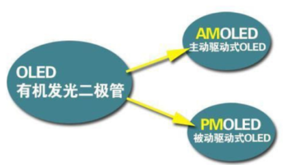 OLED（Organic Light-Emitting Diode），即有机发光二极管，是一种显示屏幕技术。以下是关于OLED的详细介绍